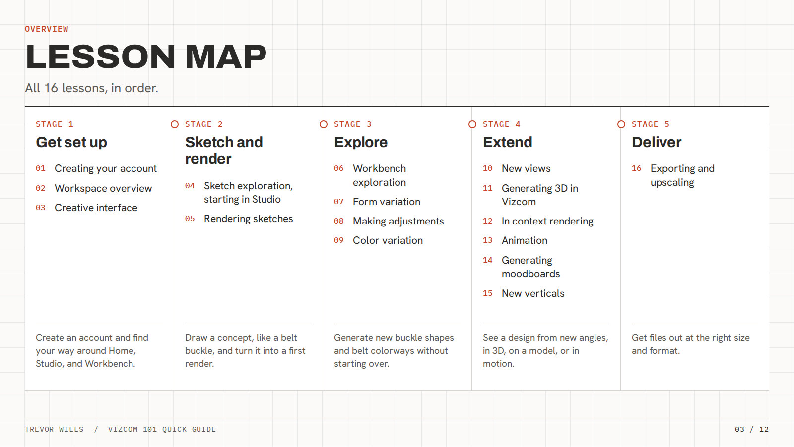 Vizcom 101 guide, page 3: Lesson map, all 16 lessons in five stages