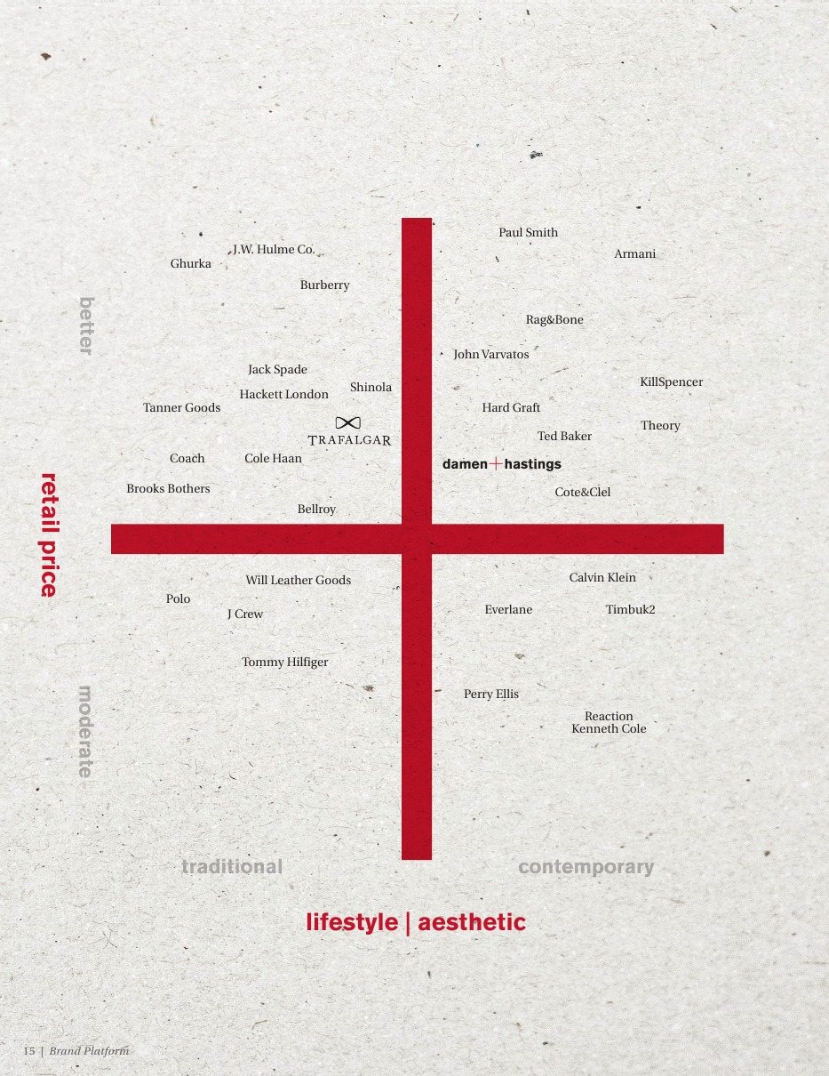 Competitive landscape map